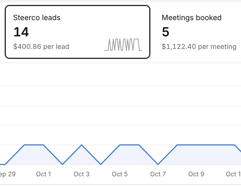 The Steerco ads page with the leads and meetings booked from ads